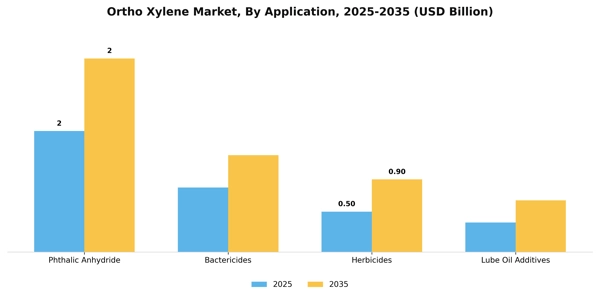 Ortho Xylene Market Segment Image 0