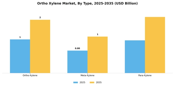 Ortho Xylene Market Segment Image 2