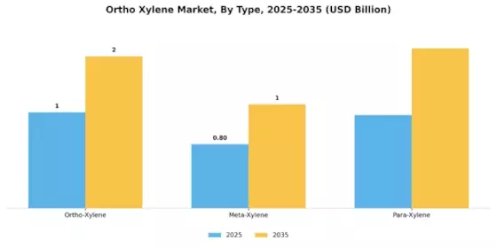 Ortho Xylene Market Segment Image 0