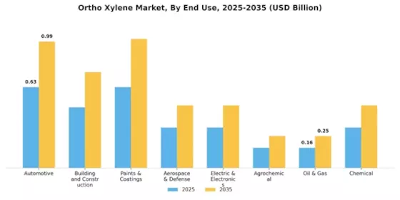 Ortho Xylene Market Segment Image 2