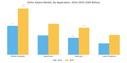 Ortho Xylene Market Segment Image 1