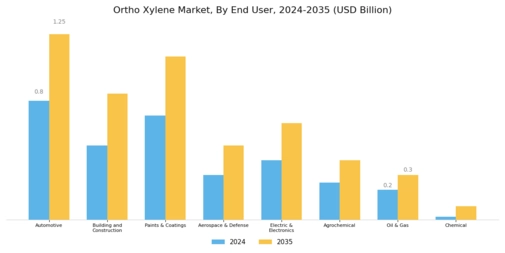 Ortho Xylene Market Segment Image 2