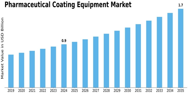 Pharmaceutical Coating Equipment Market Size