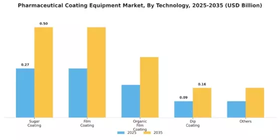 Pharmaceutical Coating Equipment Market Segment Image 0