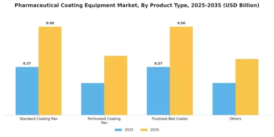 Pharmaceutical Coating Equipment Market Segment Image 1