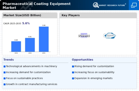 Pharmaceutical Coating Equipment Market Infographic
