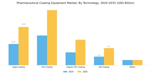 Pharmaceutical Coating Equipment Market Segment Image 0