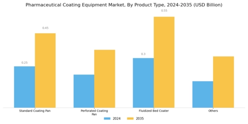 Pharmaceutical Coating Equipment Market Segment Image 1