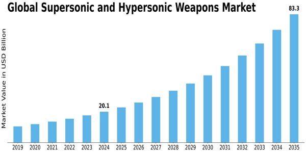 Supersonic and Hypersonic Weapons Market Size