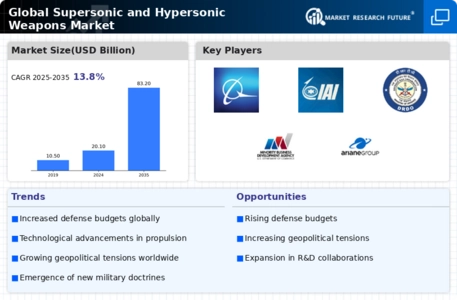 Supersonic and Hypersonic Weapons Market Infographic