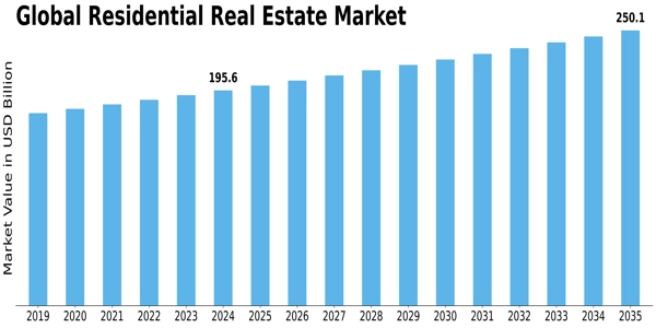 Residential Real Estate Market Size