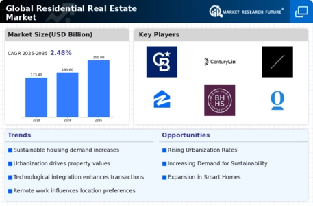 Residential Real Estate Market Infographic