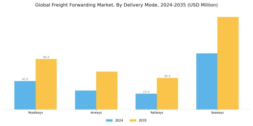 Freight Forwarding Market Segment Image 0