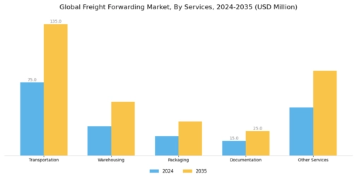 Freight Forwarding Market Segment Image 1