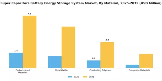 Super Capacitors Battery Energy Storage System Market Segment Image 2