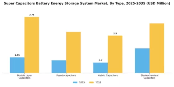 Super Capacitors Battery Energy Storage System Market Segment Image 3