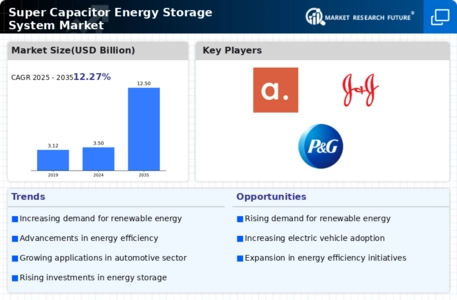 Super Capacitors Battery Energy Storage System Market Infographic