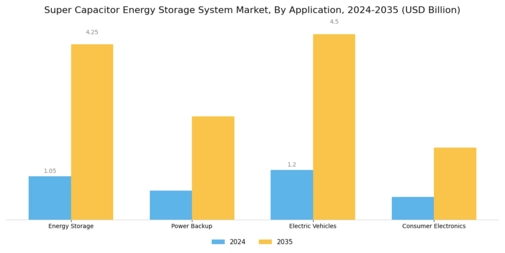 Super Capacitors Battery Energy Storage System Market Segment Image 0