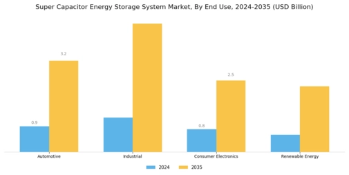 Super Capacitors Battery Energy Storage System Market Segment Image 1