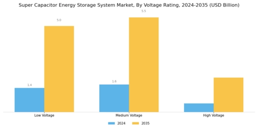 Super Capacitors Battery Energy Storage System Market Segment Image 3