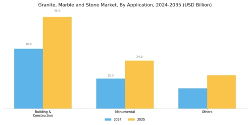 Granite, Marble and Stone Market Segment Image 1