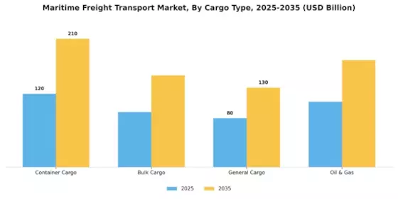 Maritime Freight Transport Market Segment Image 0