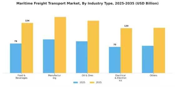 Maritime Freight Transport Market Segment Image 1