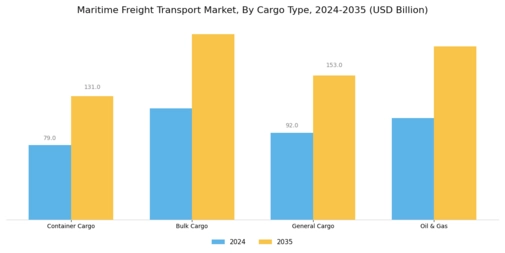 Maritime Freight Transport Market Segment Image 0