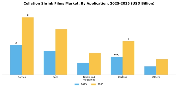 Collation Shrink Films Market Segment Image 0