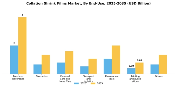 Collation Shrink Films Market Segment Image 1