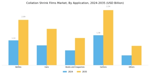 Collation Shrink Films Market Segment Image 1