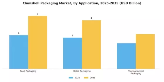 Clamshell Packaging Market Segment Image 2