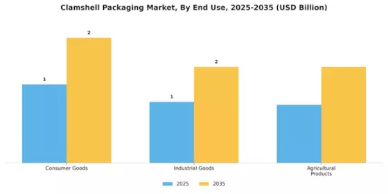 Clamshell Packaging Market Segment Image 3