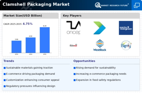 Clamshell Packaging Market Infographic