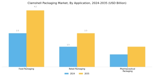Clamshell Packaging Market Segment Image 2