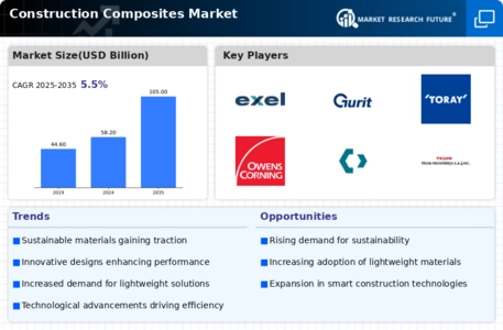 Construction Composites Market Infographic