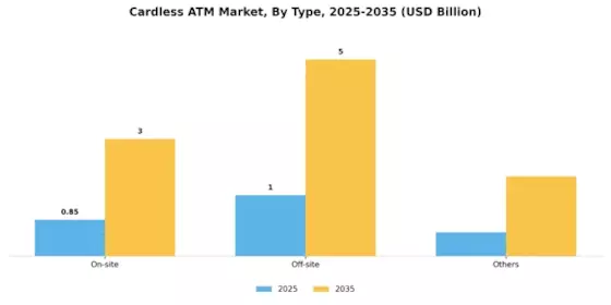 Cardless ATM Market Segment Image 0