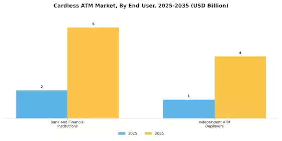 Cardless ATM Market Segment Image 2