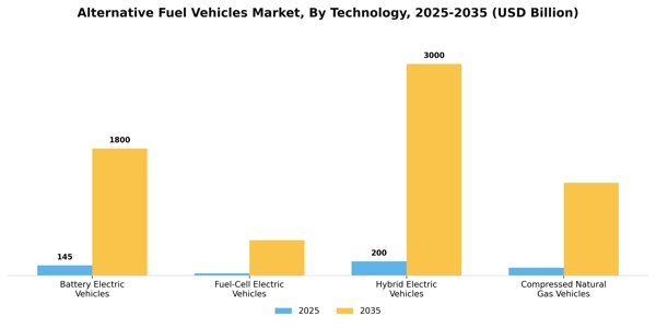 Alternative Fuel Vehicles Market Segment Image 2