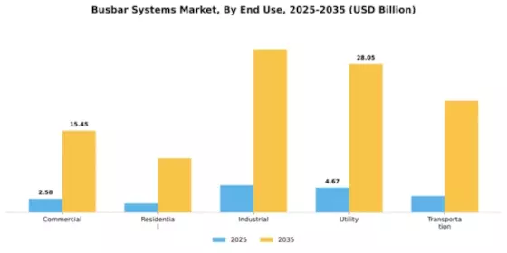 Busbar Systems Market Segment Image 1