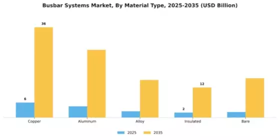 Busbar Systems Market Segment Image 3