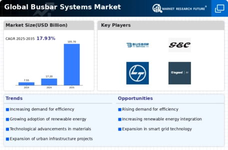 Busbar Systems Market Infographic