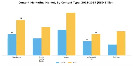Content Marketing Market Segment Image 0