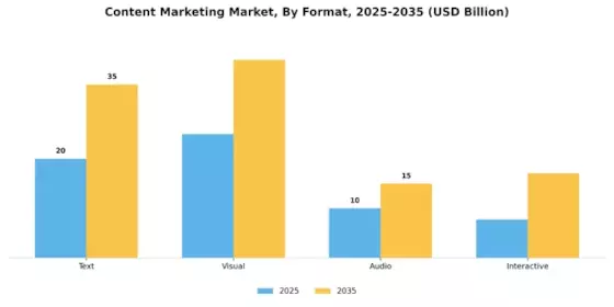 Content Marketing Market Segment Image 2