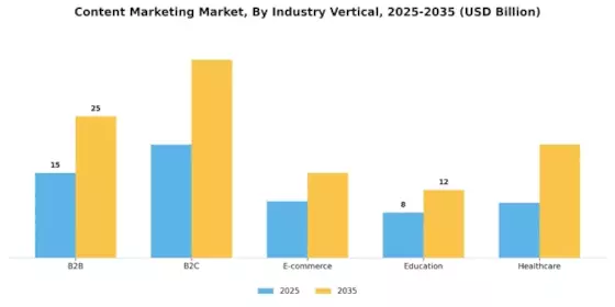 Content Marketing Market Segment Image 3
