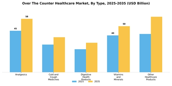 Over the Counter Healthcare Market Segment Image 0