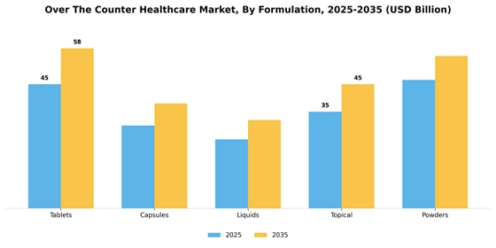Over the Counter Healthcare Market Segment Image 1