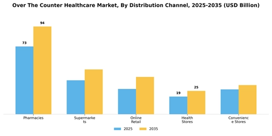 Over the Counter Healthcare Market Segment Image 2