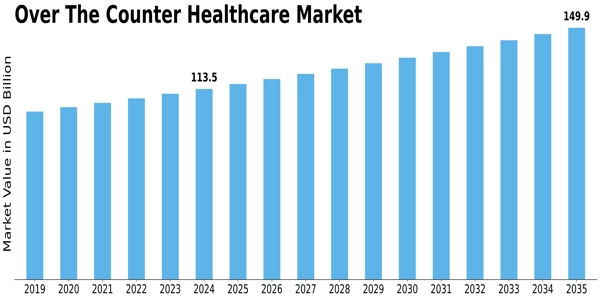 Over the Counter Healthcare Market Size
