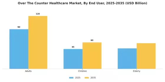 Over the Counter Healthcare Market Segment Image 3